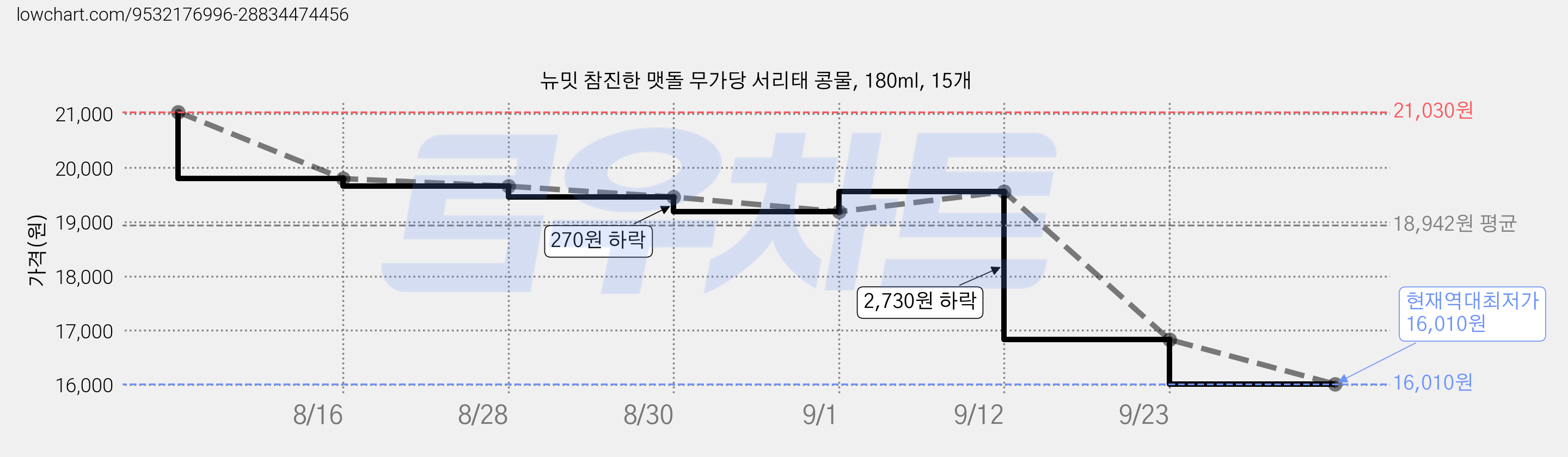 뉴밋 참진한 맷돌 무가당 서리태 콩물, 180ml, 15개 가격 변동 차트, 현재가 16,010원, 역대최저가