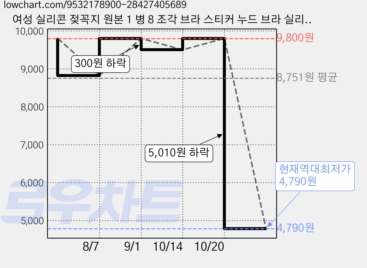 여성 실리콘 젖꼭지 원본 1 병 8 조각 브라 스티커 누드 브라 실리콘 브라 스티커 여름 브라 스티커 재사용 브라 스티커 얇은 브라 패드 얇은 브라 패드, 8개 가격 변동 차트, 현재가 4,790원, 역대최저가