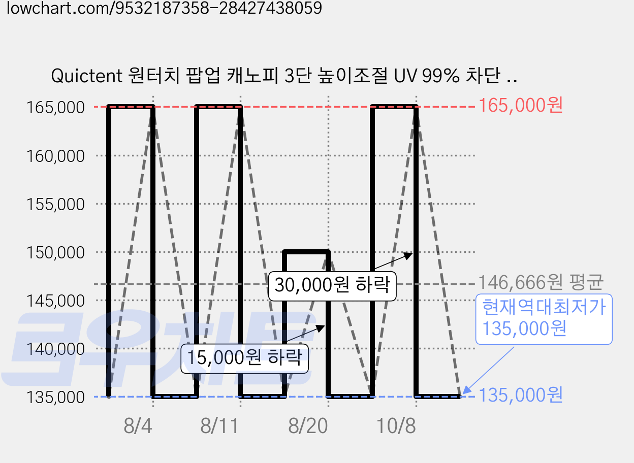 Quictent 원터치 팝업 캐노피 3단 높이조절 UV 99% 차단 방수 210D 옥스퍼드 스테인리스 프레임 사이드시트 4개 + 로프 4개 + 팩 8개 + 모래주머니 4개 풀세트, 베이지 가격 변동 차트, 현재가 135,000원, 역대최저가