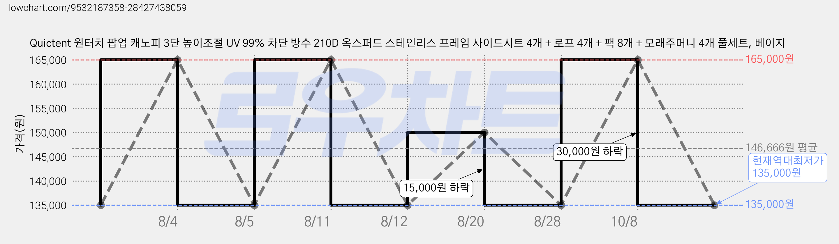 Quictent 원터치 팝업 캐노피 3단 높이조절 UV 99% 차단 방수 210D 옥스퍼드 스테인리스 프레임 사이드시트 4개 + 로프 4개 + 팩 8개 + 모래주머니 4개 풀세트, 베이지 가격 변동 차트, 현재가 135,000원, 역대최저가
