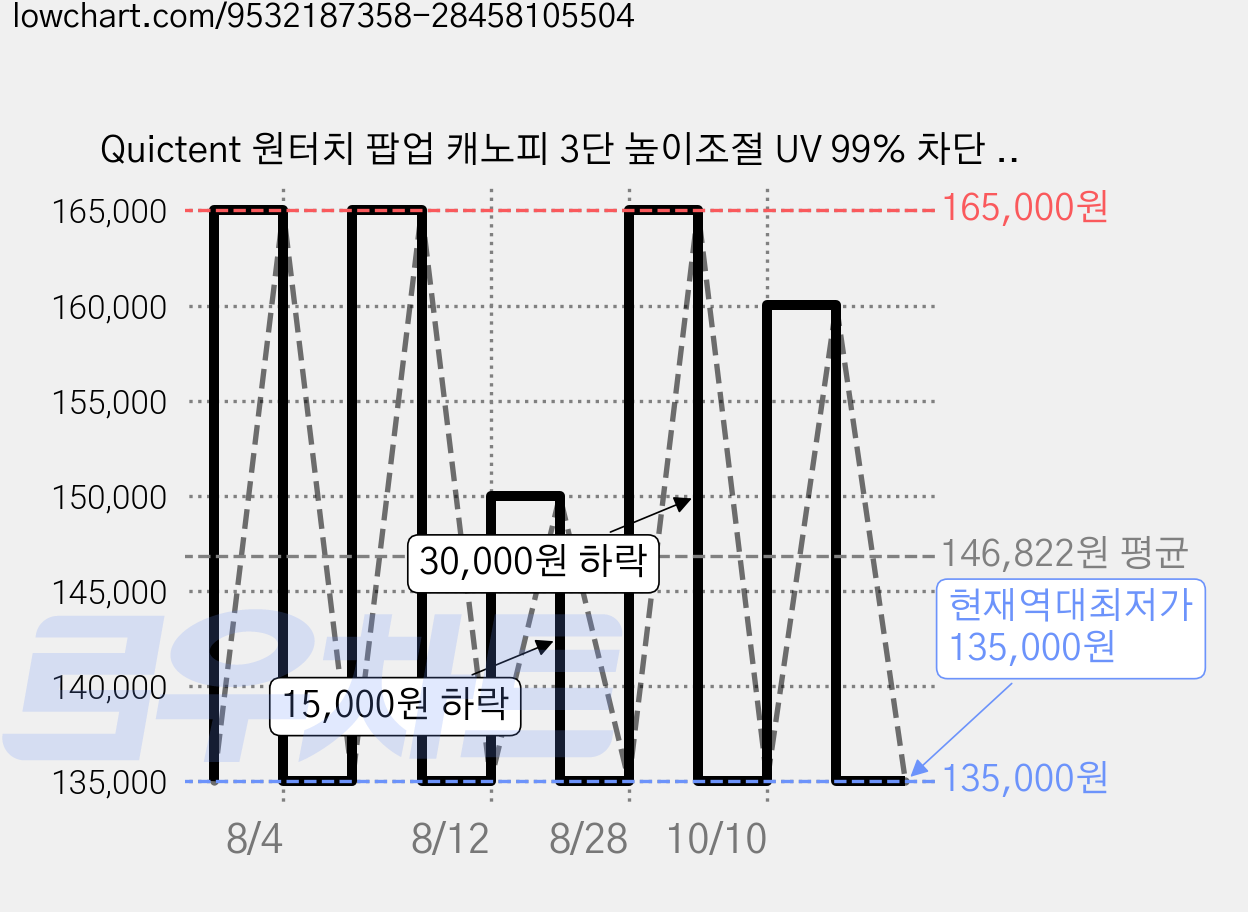 Quictent 원터치 팝업 캐노피 3단 높이조절 UV 99% 차단 방수 210D 옥스퍼드 스테인리스 프레임 사이드시트 4개 + 로프 4개 + 팩 8개 + 모래주머니 4개 풀세트, 짙은 회색 가격 변동 차트, 현재가 135,000원, 역대최저가