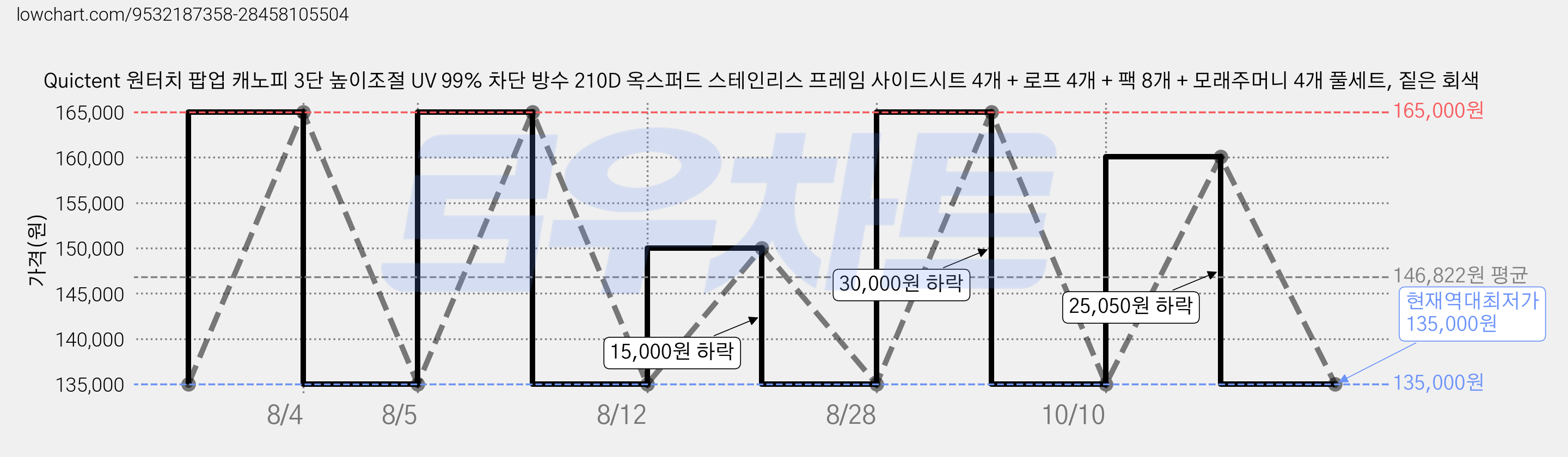 Quictent 원터치 팝업 캐노피 3단 높이조절 UV 99% 차단 방수 210D 옥스퍼드 스테인리스 프레임 사이드시트 4개 + 로프 4개 + 팩 8개 + 모래주머니 4개 풀세트, 짙은 회색 가격 변동 차트, 현재가 135,000원, 역대최저가