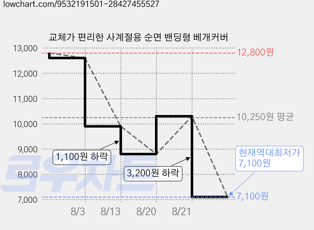 교체가 편리한 사계절용 순면 밴딩형 베개커버 가격 변동 차트, 현재가 7,100원, 역대최저가