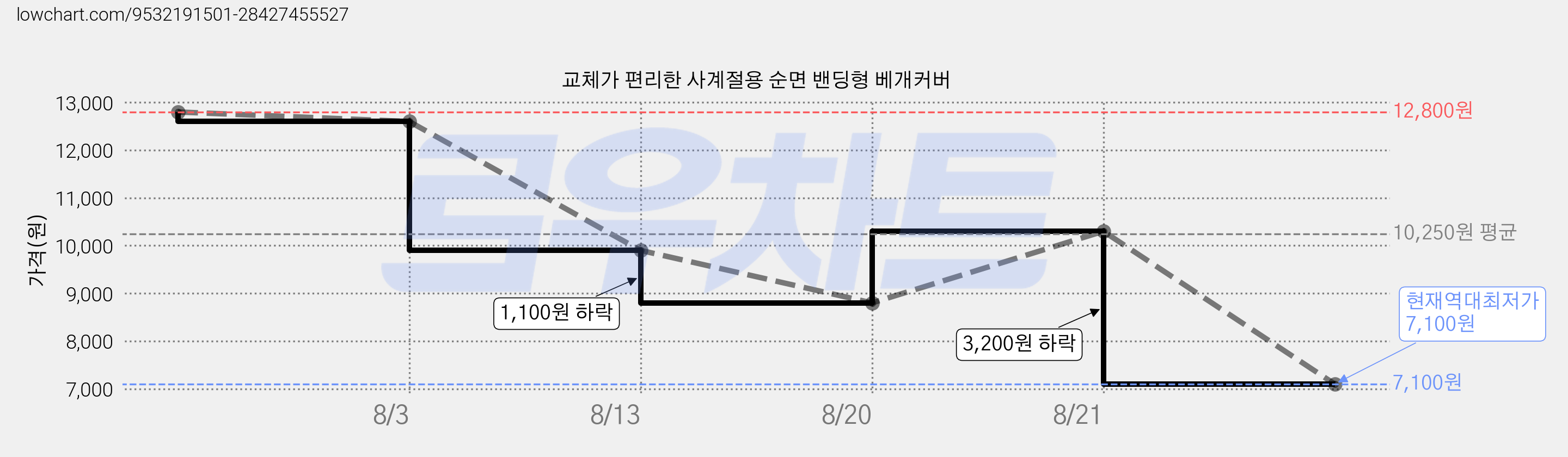 교체가 편리한 사계절용 순면 밴딩형 베개커버 가격 변동 차트, 현재가 7,100원, 역대최저가