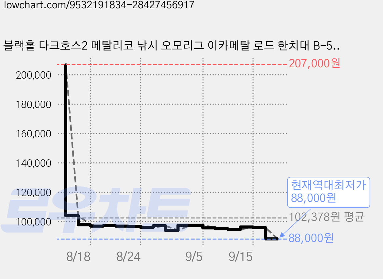 블랙홀 다크호스2 메탈리코 낚시 오모리그 이카메탈 로드 한치대 B-5112M-ST, 블랙 + 레드 가격 변동 차트, 현재가 88,000원, 역대최저가