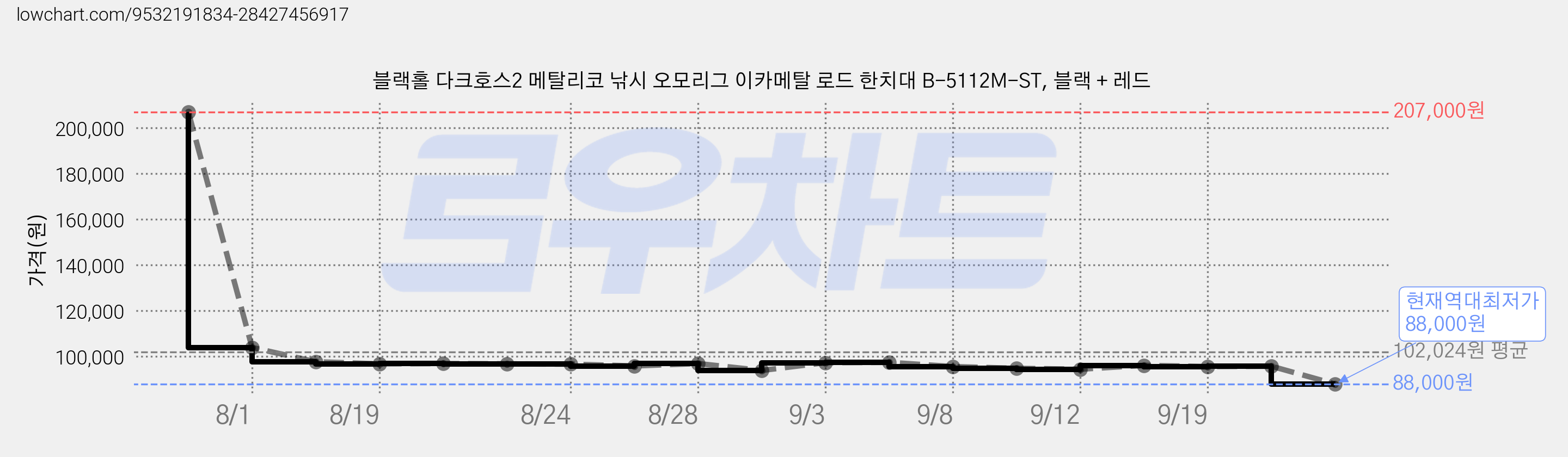 블랙홀 다크호스2 메탈리코 낚시 오모리그 이카메탈 로드 한치대 B-5112M-ST, 블랙 + 레드 가격 변동 차트, 현재가 88,000원, 역대최저가