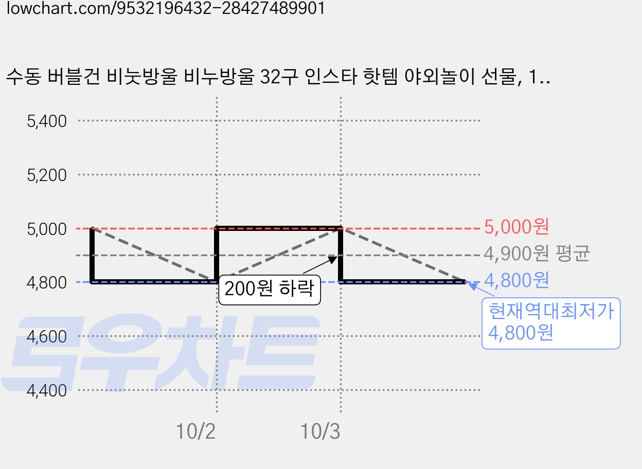 수동 버블건 비눗방울 비누방울 32구 인스타 핫템 야외놀이 선물, 1개, 공룡 가격 변동 차트, 현재가 4,800원, 역대최저가