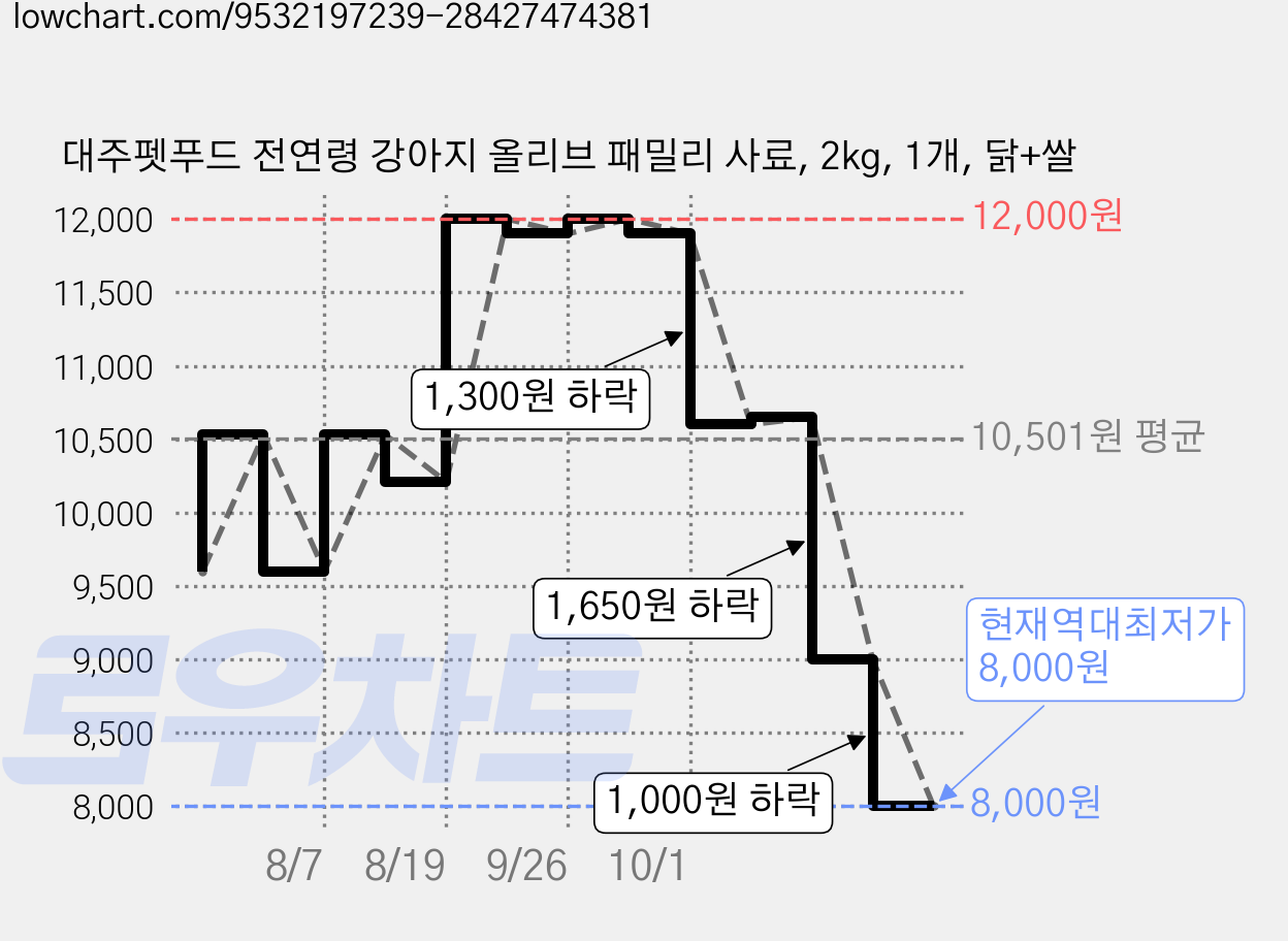 대주펫푸드 전연령 강아지 올리브 패밀리 사료, 2kg, 1개, 닭+쌀 가격 변동 차트, 현재가 8,000원, 역대최저가