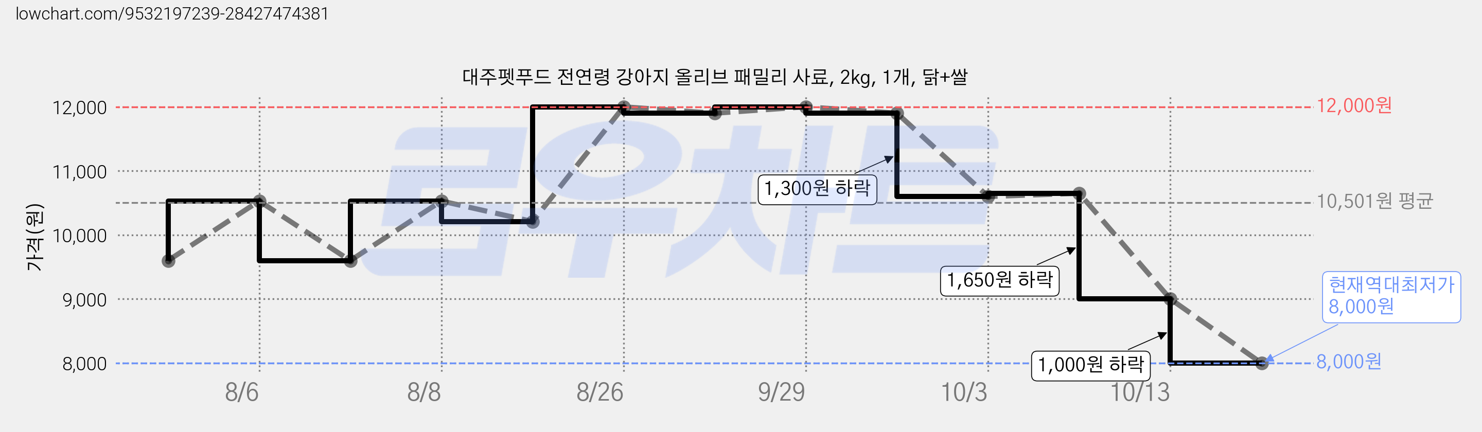 대주펫푸드 전연령 강아지 올리브 패밀리 사료, 2kg, 1개, 닭+쌀 가격 변동 차트, 현재가 8,000원, 역대최저가