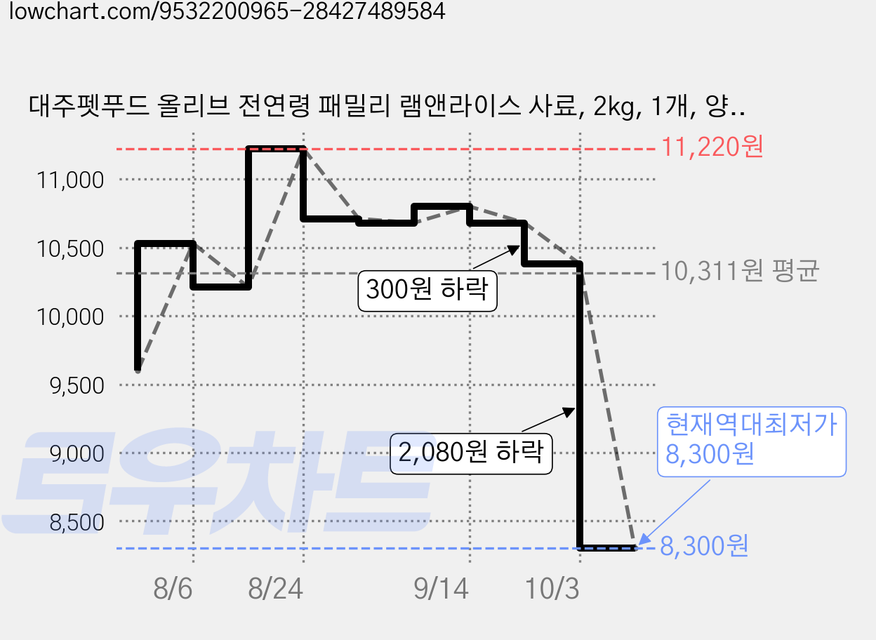 대주펫푸드 올리브 전연령 패밀리 램앤라이스 사료, 2kg, 1개, 양+쌀 가격 변동 차트, 현재가 8,300원, 역대최저가
