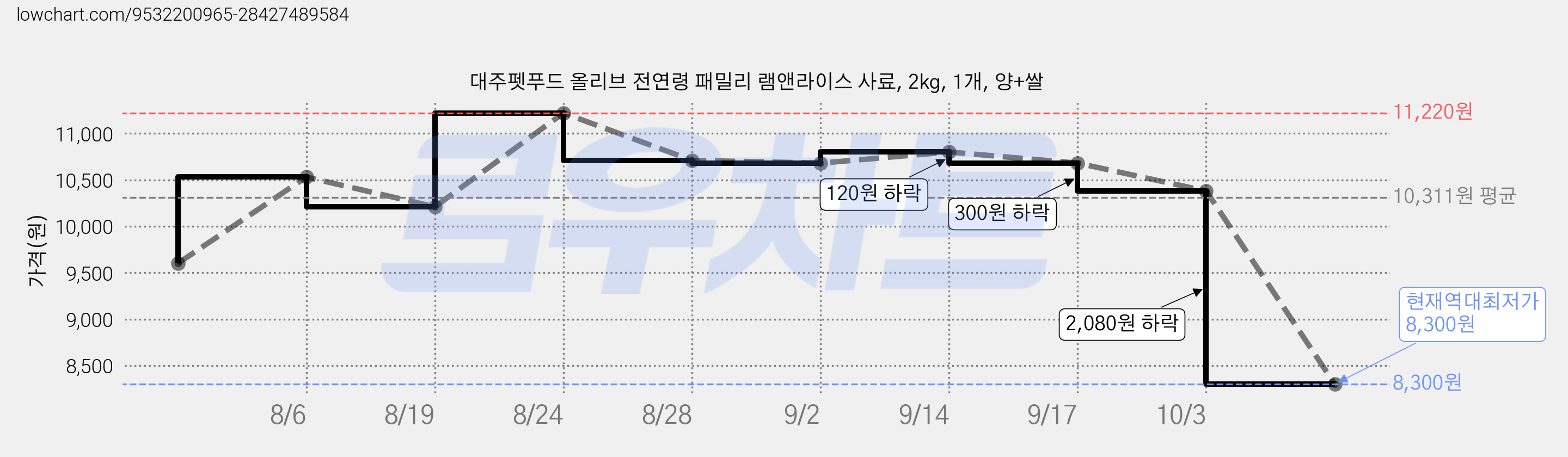 대주펫푸드 올리브 전연령 패밀리 램앤라이스 사료, 2kg, 1개, 양+쌀 가격 변동 차트, 현재가 8,300원, 역대최저가