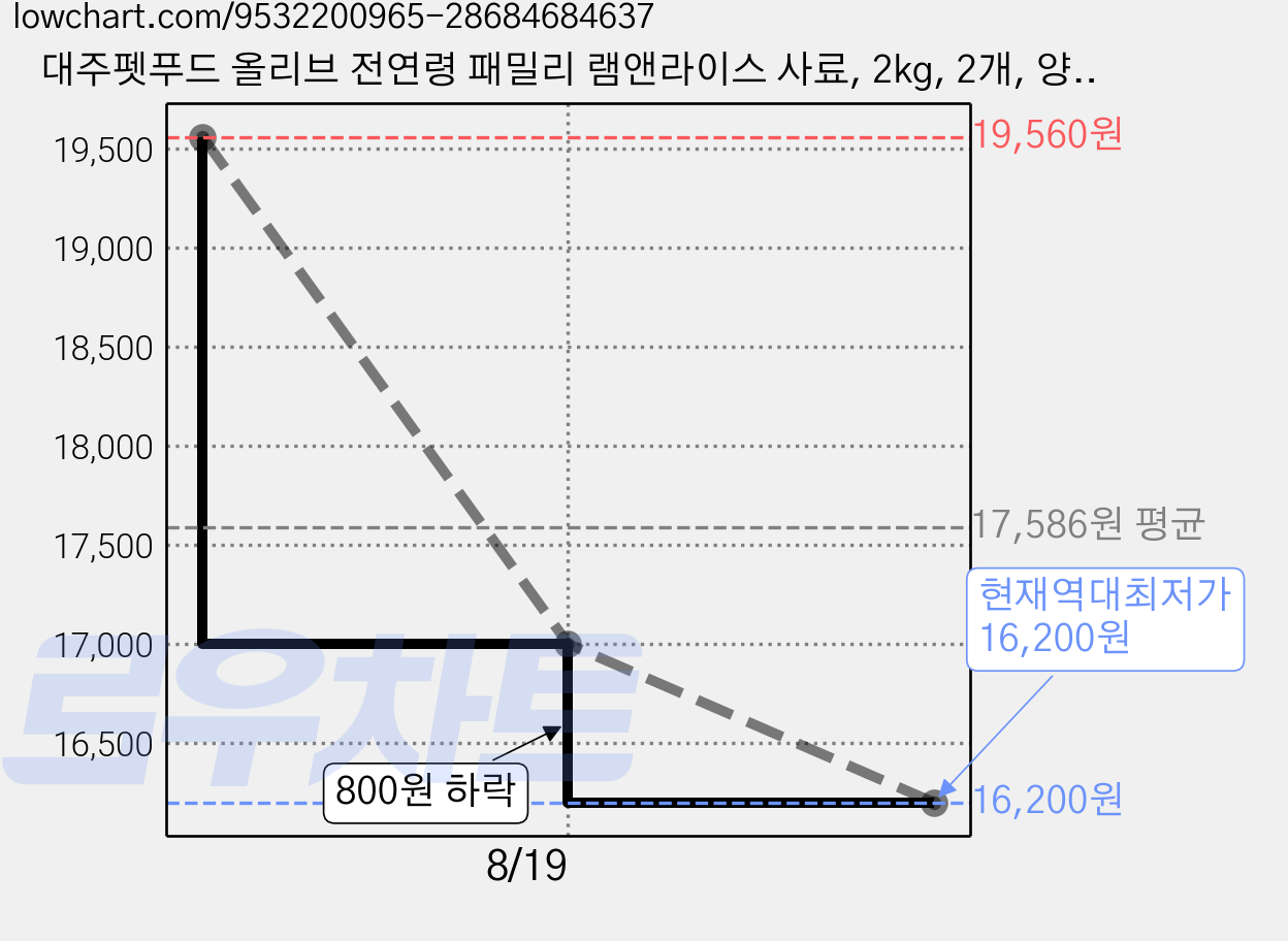 대주펫푸드 올리브 전연령 패밀리 램앤라이스 사료, 2kg, 2개, 양+쌀 가격 변동 차트, 현재가 16,200원, 역대최저가