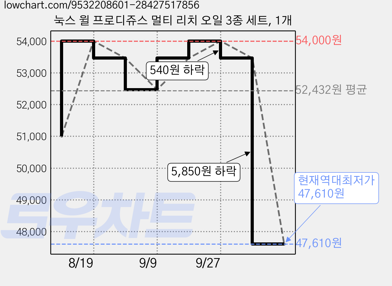 눅스 윌 프로디쥬스 멀티 리치 오일 3종 세트, 1개 가격 변동 차트, 현재가 47,610원, 역대최저가