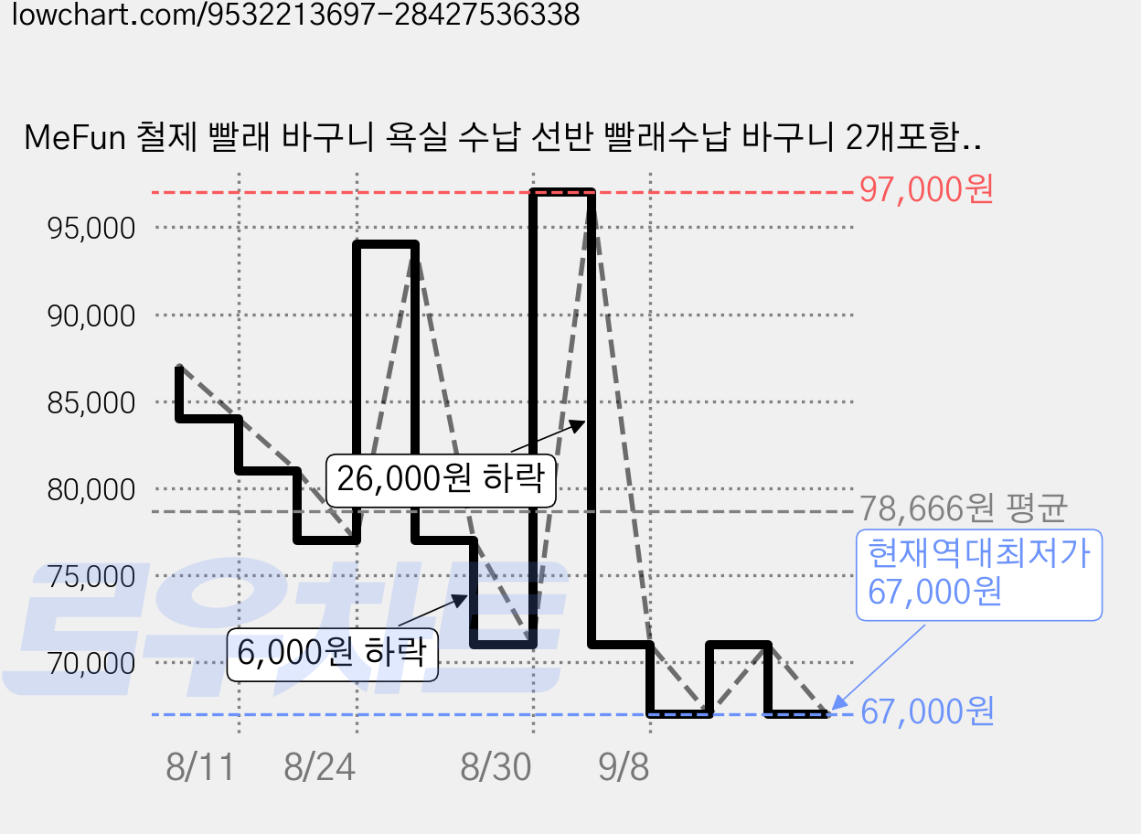 MeFun 철제 빨래 바구니 욕실 수납 선반 빨래수납 바구니 2개포함 4단, 블랙 가격 변동 차트, 현재가 67,000원, 역대최저가