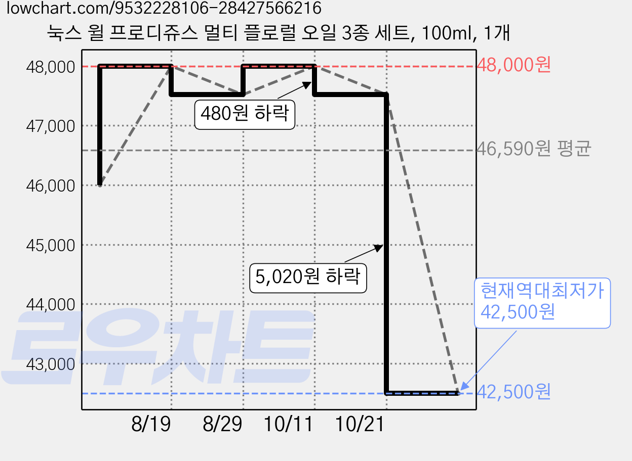 눅스 윌 프로디쥬스 멀티 플로럴 오일 3종 세트, 100ml, 1개 가격 변동 차트, 현재가 42,500원, 역대최저가
