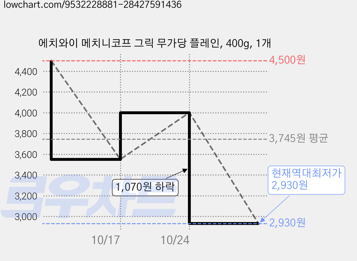 에치와이 메치니코프 그릭 무가당 플레인, 400g, 1개 가격 변동 차트, 현재가 2,930원, 역대최저가