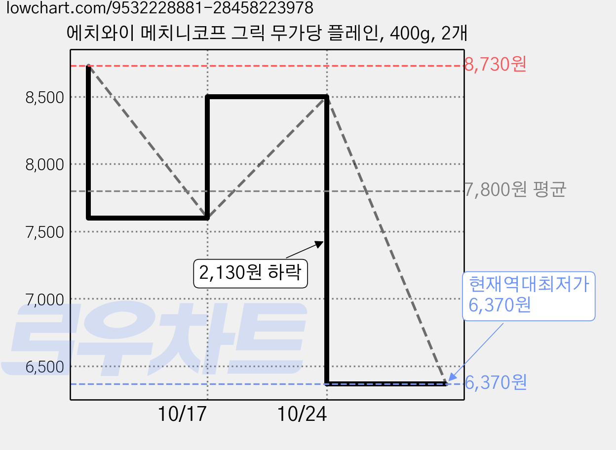 에치와이 메치니코프 그릭 무가당 플레인, 400g, 2개 가격 변동 차트, 현재가 6,370원, 역대최저가