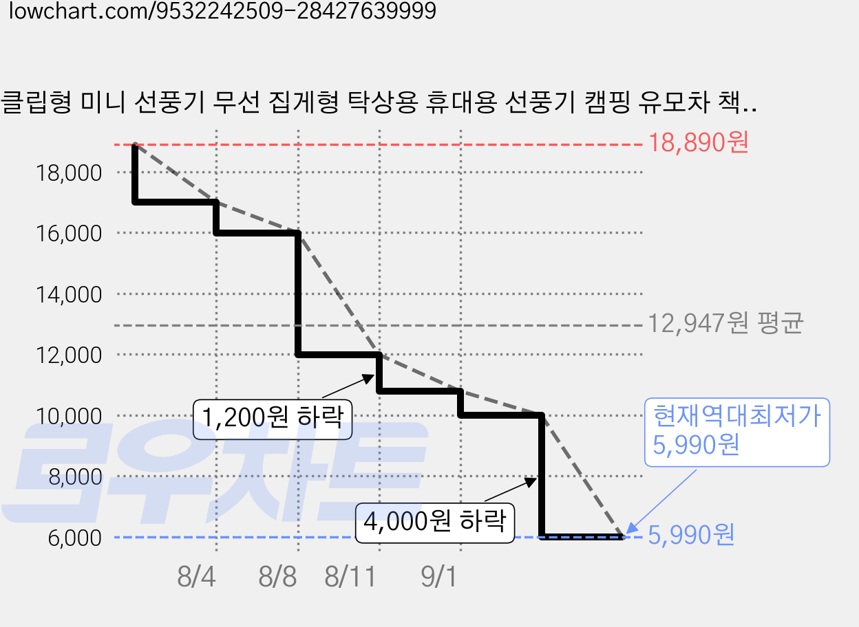 클립형 미니 선풍기 무선 집게형 탁상용 휴대용 선풍기 캠핑 유모차 책상용 저소음 각도조절 USB 충전 팬, 화이트, WWHT-F17 가격 변동 차트, 현재가 5,990원, 역대최저가
