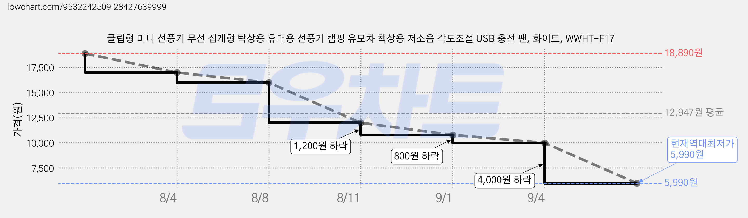 클립형 미니 선풍기 무선 집게형 탁상용 휴대용 선풍기 캠핑 유모차 책상용 저소음 각도조절 USB 충전 팬, 화이트, WWHT-F17 가격 변동 차트, 현재가 5,990원, 역대최저가