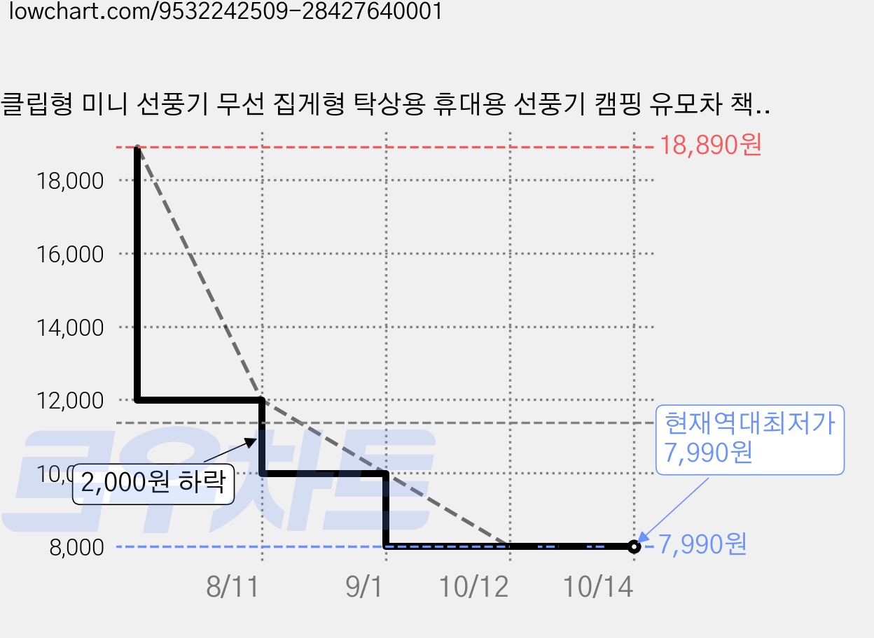 클립형 미니 선풍기 무선 집게형 탁상용 휴대용 선풍기 캠핑 유모차 책상용 저소음 각도조절 USB 충전 팬, 다크그레이, WWHT-F17 가격 변동 차트, 현재가 7,990원, 역대최저가