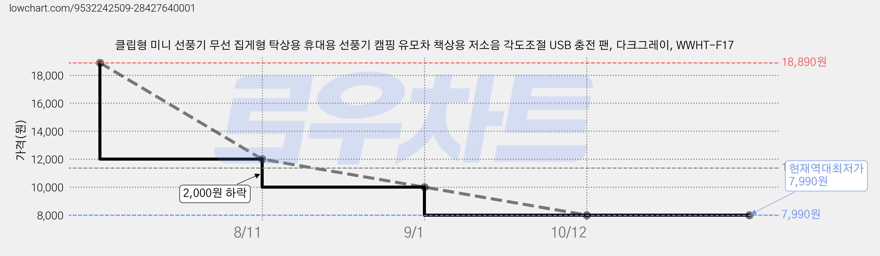 클립형 미니 선풍기 무선 집게형 탁상용 휴대용 선풍기 캠핑 유모차 책상용 저소음 각도조절 USB 충전 팬, 다크그레이, WWHT-F17 가격 변동 차트, 현재가 7,990원, 역대최저가