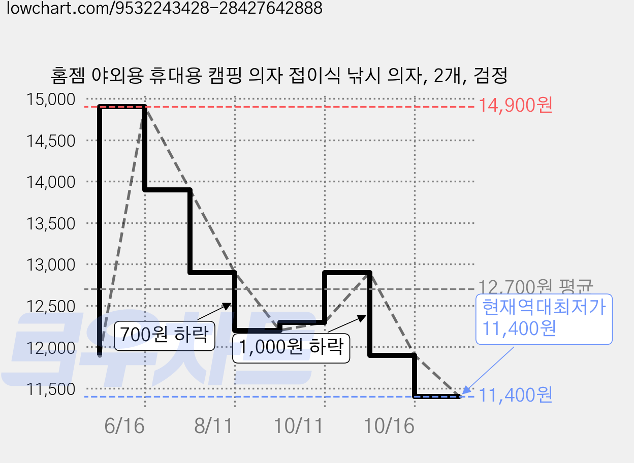 홈젬 야외용 휴대용 캠핑 의자 접이식 낚시 의자, 2개, 검정 가격 변동 차트, 현재가 11,400원, 역대최저가