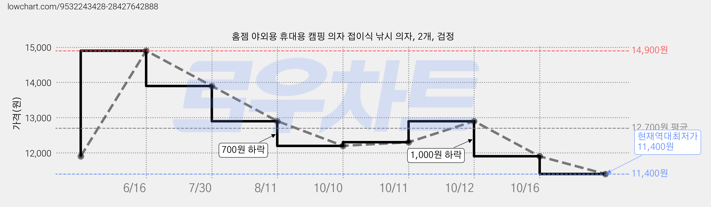홈젬 야외용 휴대용 캠핑 의자 접이식 낚시 의자, 2개, 검정 가격 변동 차트, 현재가 11,400원, 역대최저가