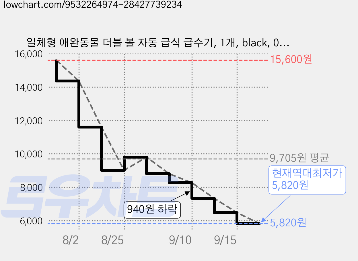 일체형 애완동물 더블 볼 자동 급식 급수기, 1개, black, 0.5L 가격 변동 차트, 현재가 5,820원, 역대최저가