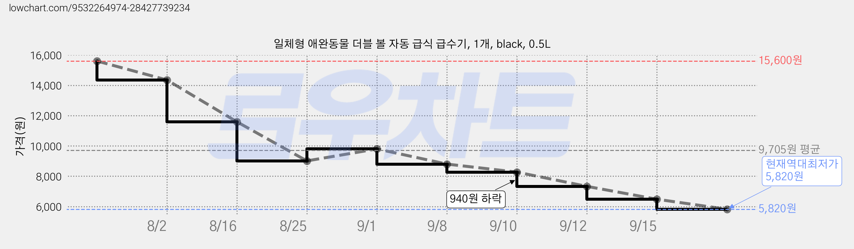 일체형 애완동물 더블 볼 자동 급식 급수기, 1개, black, 0.5L 가격 변동 차트, 현재가 5,820원, 역대최저가