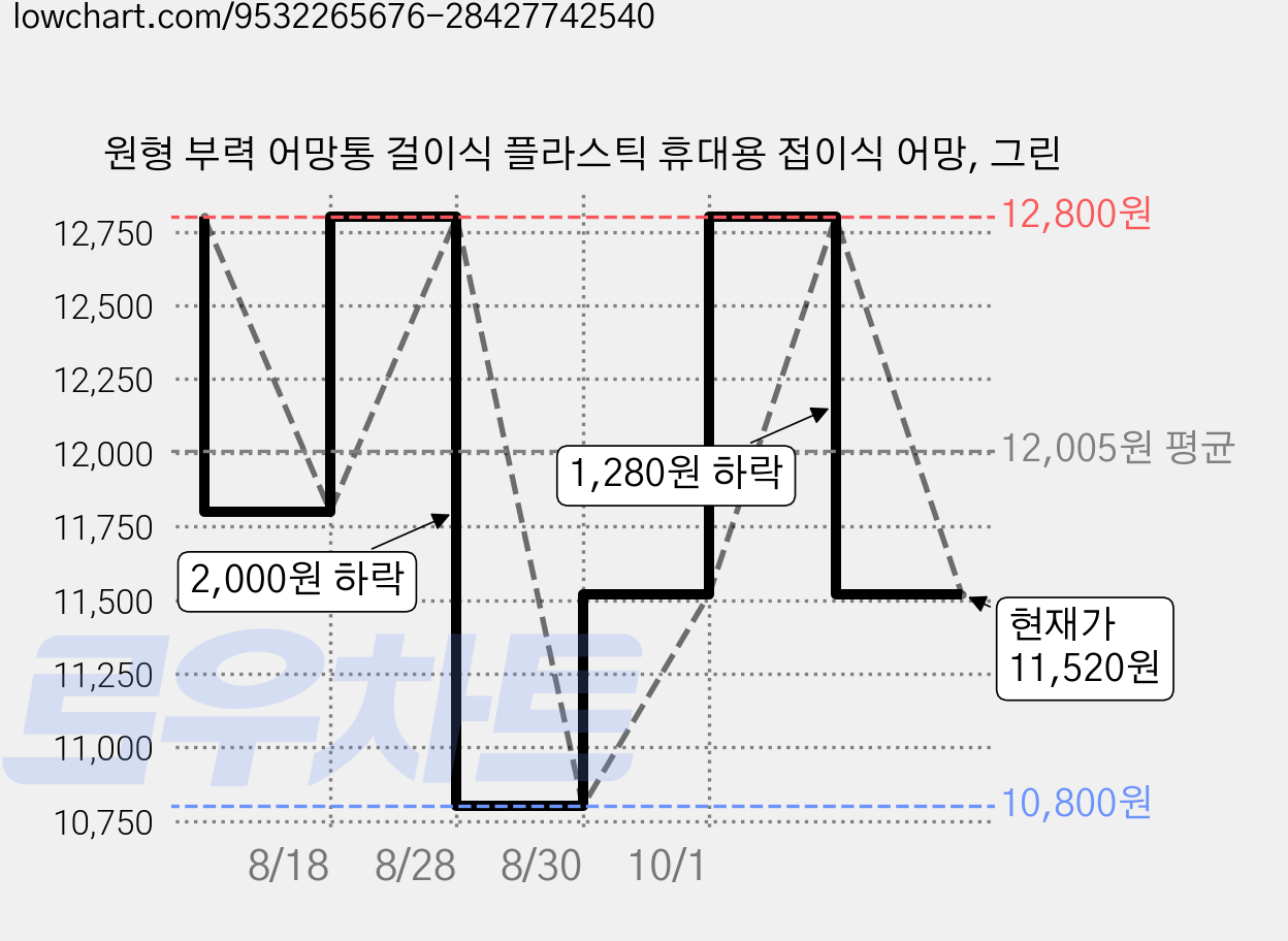 원형 부력 어망통 걸이식 플라스틱 휴대용 접이식 어망, 그린 가격 변동 차트, 현재가 11,520원, 관측 최저가 10,800원