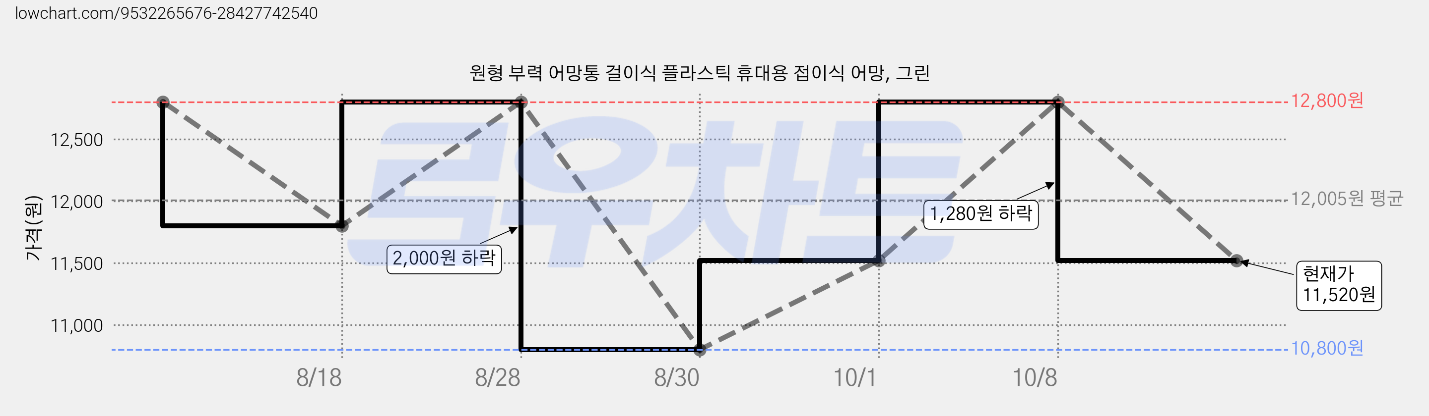 원형 부력 어망통 걸이식 플라스틱 휴대용 접이식 어망, 그린 가격 변동 차트, 현재가 11,520원, 관측 최저가 10,800원