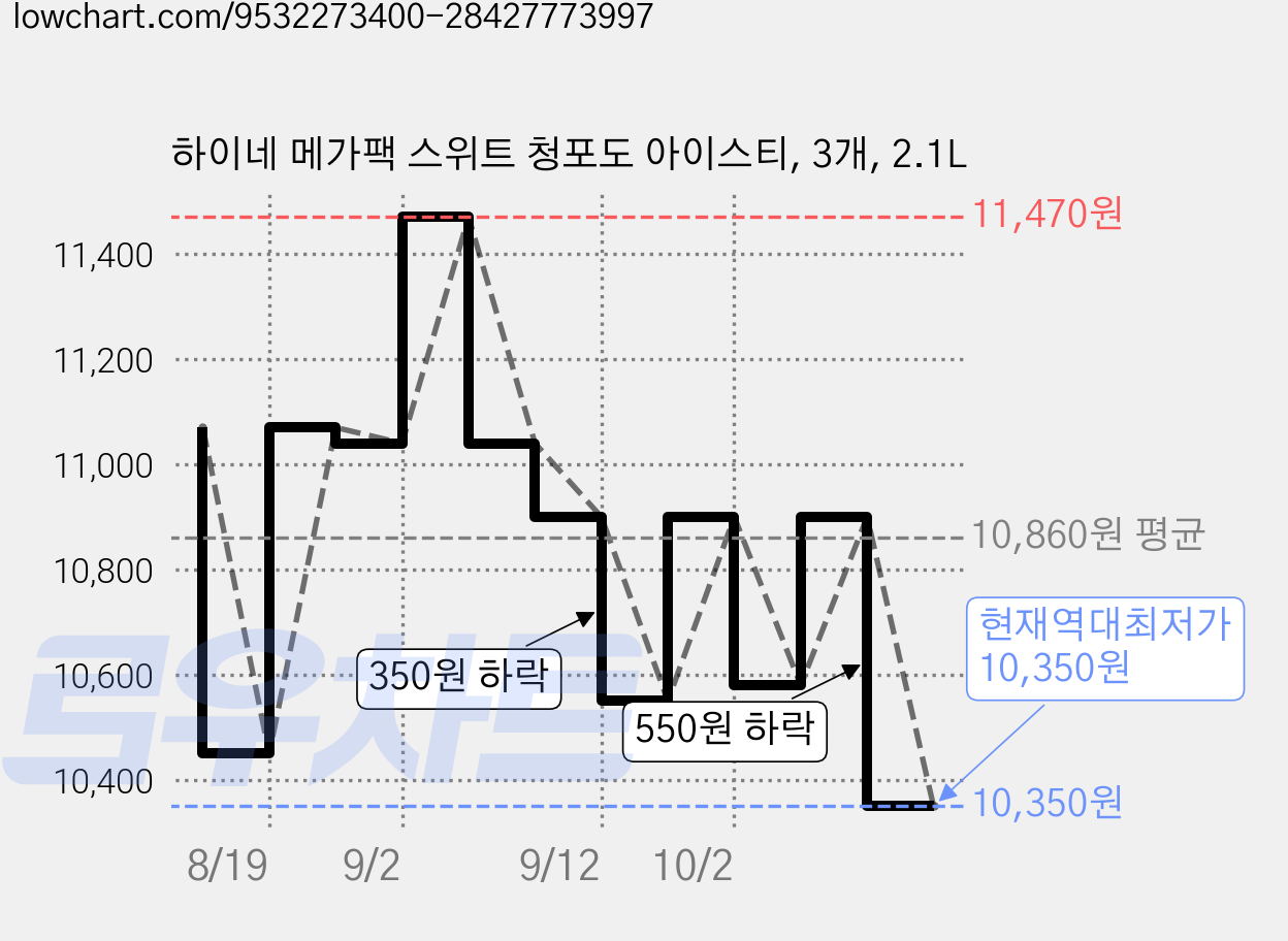 하이네 메가팩 스위트 청포도 아이스티, 3개, 2.1L 가격 변동 차트, 현재가 10,350원, 역대최저가