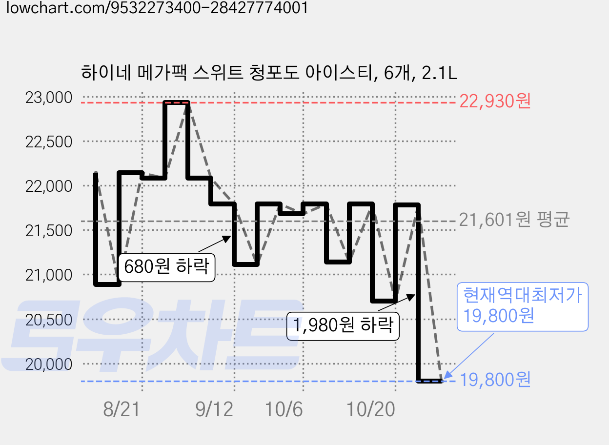 하이네 메가팩 스위트 청포도 아이스티, 6개, 2.1L 가격 변동 차트, 현재가 19,800원, 역대최저가