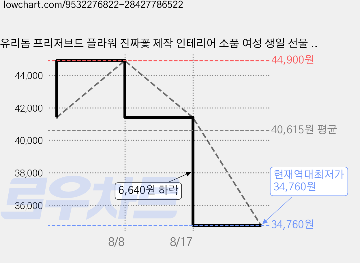 유리돔 프리저브드 플라워 진짜꽃 제작 인테리어 소품 여성 생일 선물 명절 선물, 빨간색 가격 변동 차트, 현재가 34,760원, 역대최저가