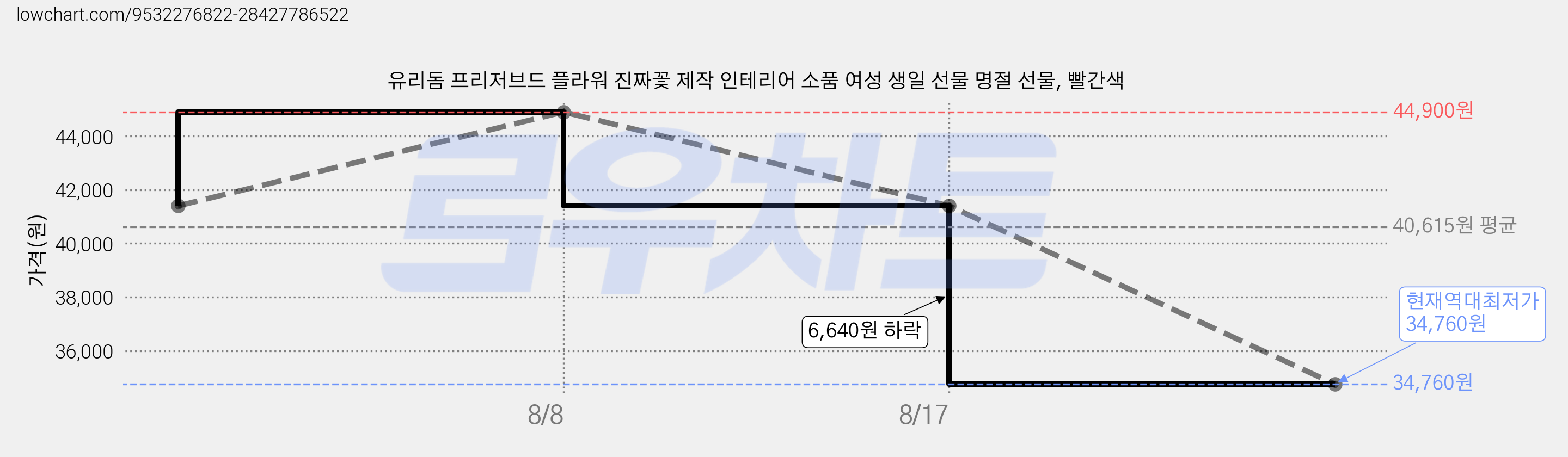 유리돔 프리저브드 플라워 진짜꽃 제작 인테리어 소품 여성 생일 선물 명절 선물, 빨간색 가격 변동 차트, 현재가 34,760원, 역대최저가
