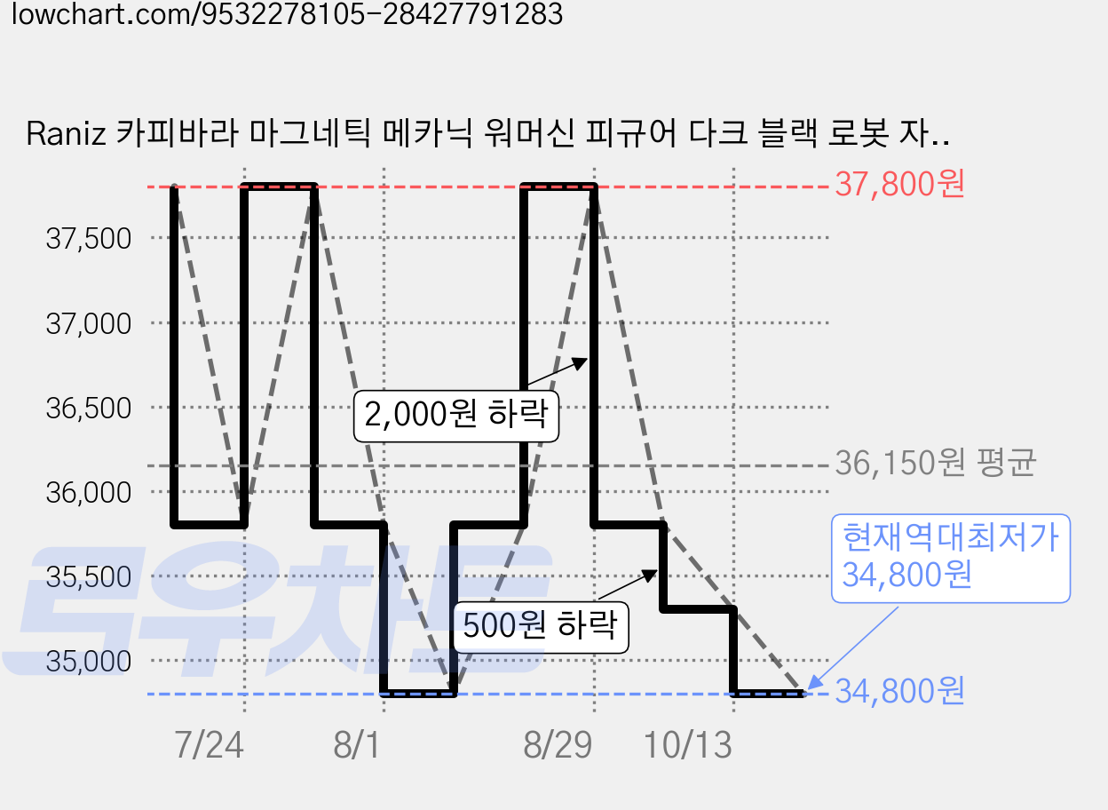 Raniz 카피바라 마그네틱 메카닉 워머신 피규어 다크 블랙 로봇 자석 장난감 스트레스 해소 조립 피젯토이 데스크테리어 인테리어 소품, 1개 가격 변동 차트, 현재가 34,800원, 역대최저가