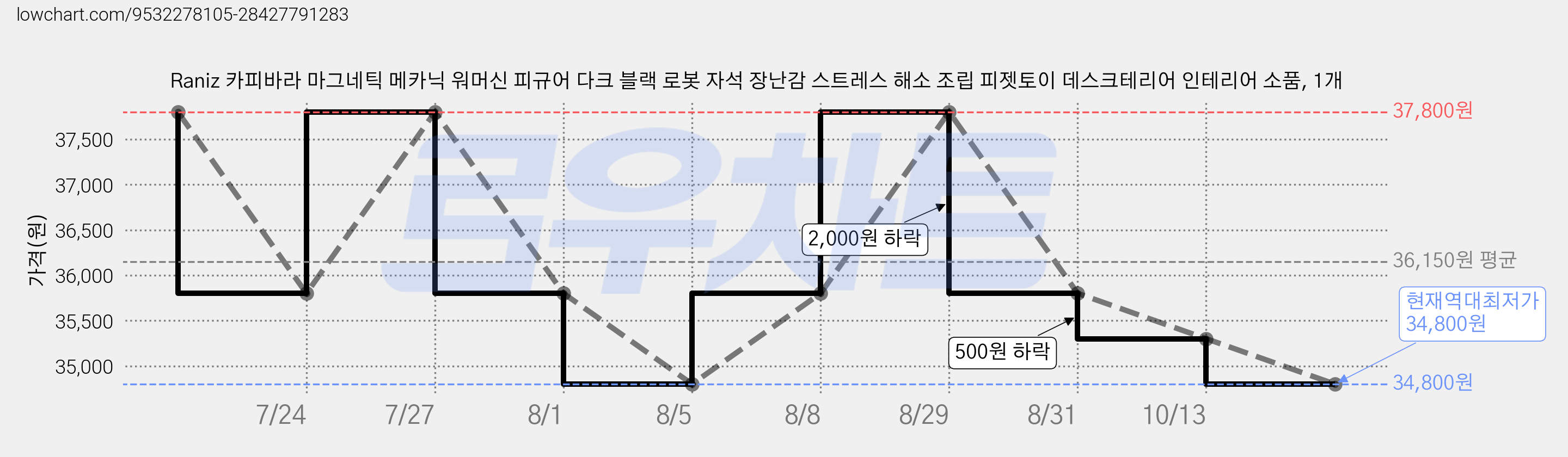 Raniz 카피바라 마그네틱 메카닉 워머신 피규어 다크 블랙 로봇 자석 장난감 스트레스 해소 조립 피젯토이 데스크테리어 인테리어 소품, 1개 가격 변동 차트, 현재가 34,800원, 역대최저가