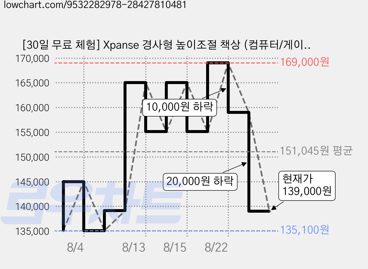 [30일 무료 체험] Xpanse 경사형 높이조절 책상 (컴퓨터/게이밍/모션 데스크), 호두 가격 변동 차트, 현재가 139,000원, 관측 최저가 135,100원