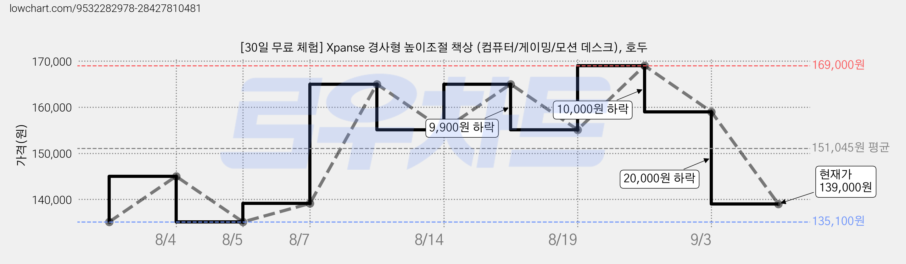 [30일 무료 체험] Xpanse 경사형 높이조절 책상 (컴퓨터/게이밍/모션 데스크), 호두 가격 변동 차트, 현재가 139,000원, 관측 최저가 135,100원
