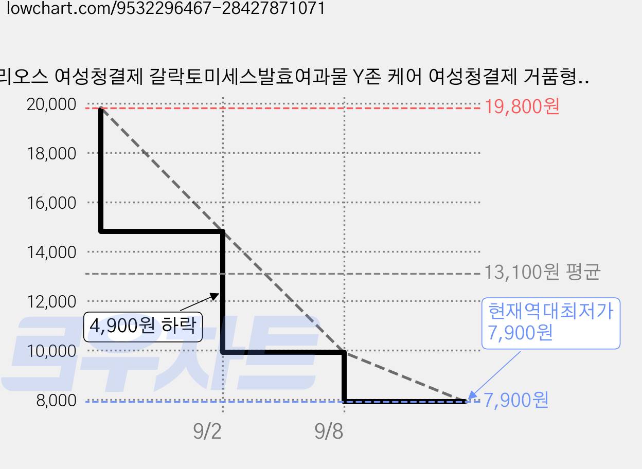카리오스 여성청결제 갈락토미세스발효여과물 Y존 케어 여성청결제 거품형, 1개, 300ml 가격 변동 차트, 현재가 7,900원, 역대최저가