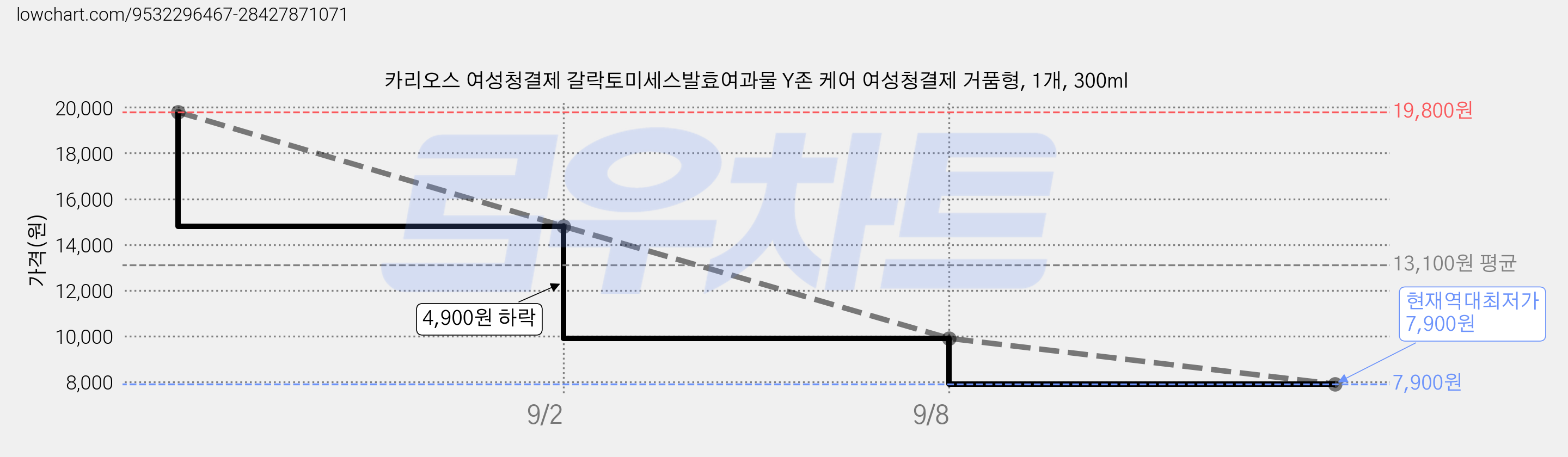 카리오스 여성청결제 갈락토미세스발효여과물 Y존 케어 여성청결제 거품형, 1개, 300ml 가격 변동 차트, 현재가 7,900원, 역대최저가