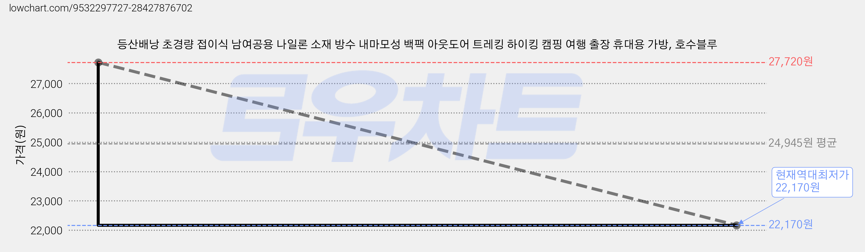등산배낭 초경량 접이식 남여공용 나일론 소재 방수 내마모성 백팩 아웃도어 트레킹 하이킹 캠핑 여행 출장 휴대용 가방, 호수블루 가격 변동 차트, 현재가 22,170원, 역대최저가
