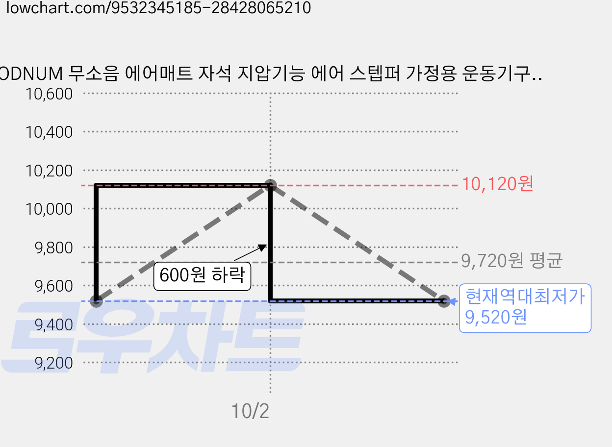 ODNUM 무소음 에어매트 자석 지압기능 에어 스텝퍼 가정용 운동기구 발마사지기, 에메랄드퍼플 가격 변동 차트, 현재가 9,520원, 역대최저가
