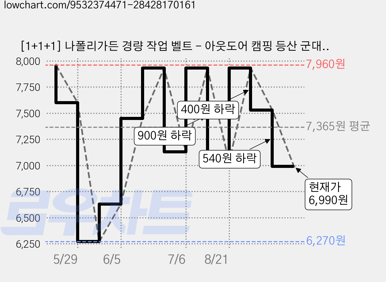 [1+1+1] 나폴리가든 경량 작업 벨트 - 아웃도어 캠핑 등산 군대 훈련 벨트, 1세트, 1세트(블랙+카키+베이지) 가격 변동 차트, 현재가 6,990원, 관측 최저가 6,270원