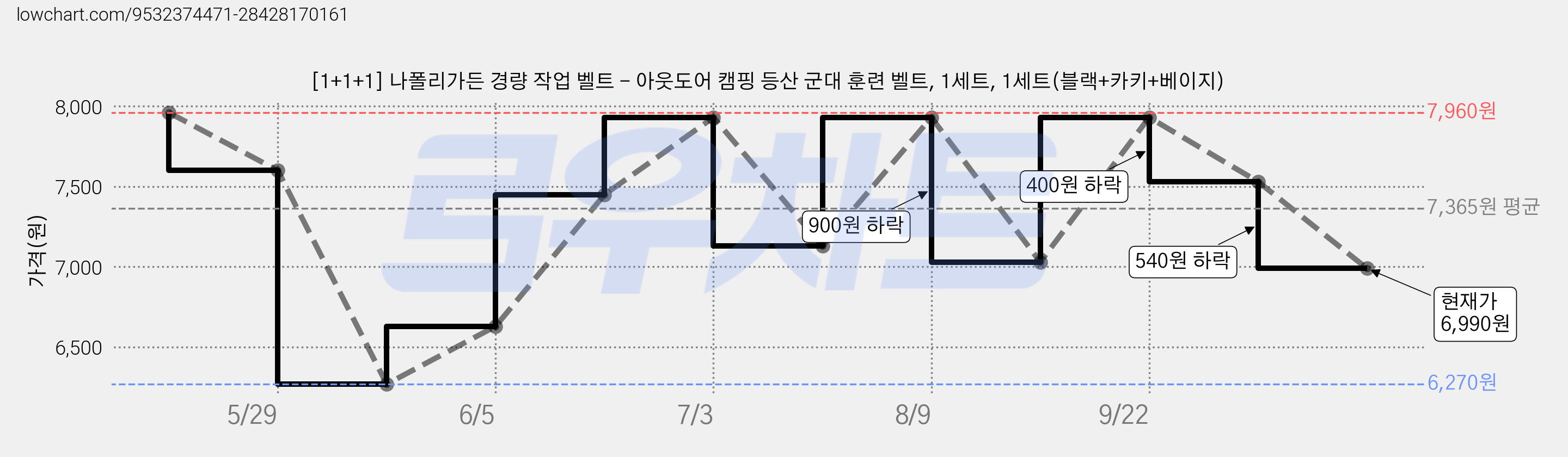 [1+1+1] 나폴리가든 경량 작업 벨트 - 아웃도어 캠핑 등산 군대 훈련 벨트, 1세트, 1세트(블랙+카키+베이지) 가격 변동 차트, 현재가 6,990원, 관측 최저가 6,270원