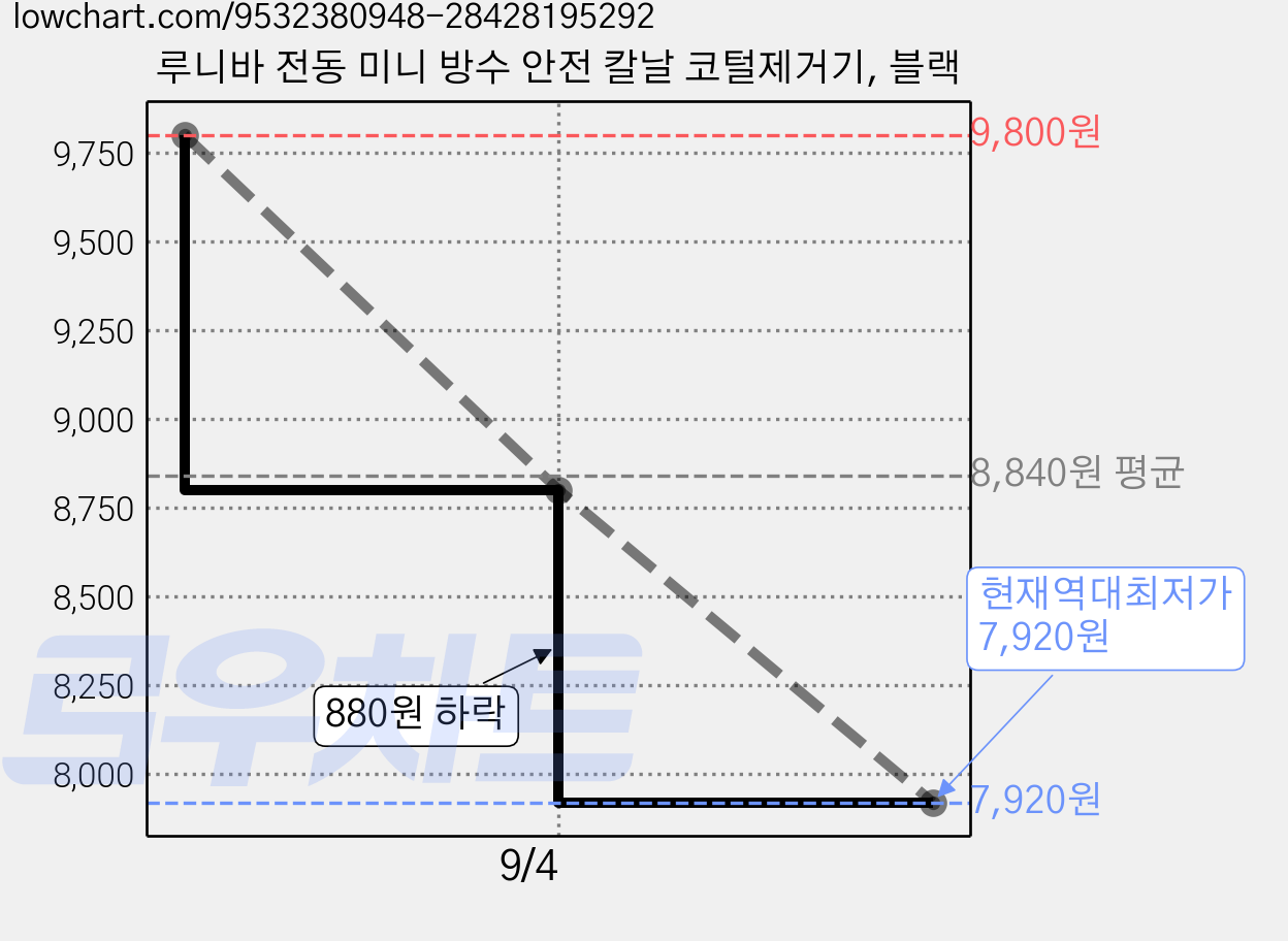 루니바 전동 미니 방수 안전 칼날 코털제거기, 블랙 가격 변동 차트, 현재가 7,920원, 역대최저가