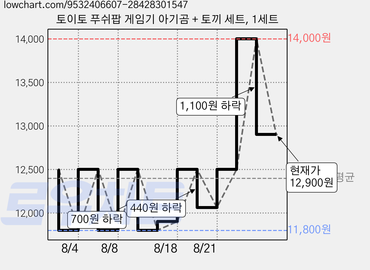 토이토 푸쉬팝 게임기 아기곰 + 토끼 세트, 1세트 가격 변동 차트, 현재가 12,900원, 관측 최저가 11,800원