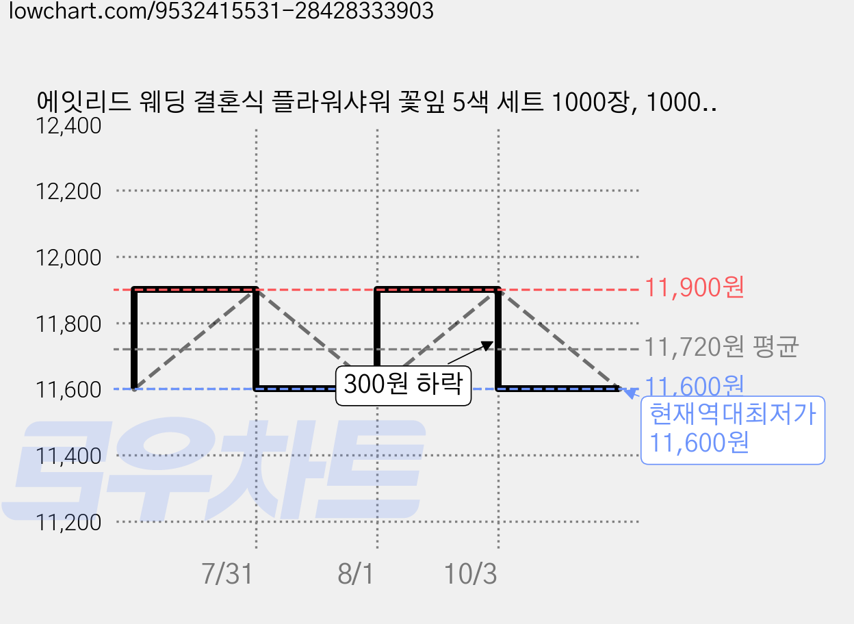 에잇리드 웨딩 결혼식 플라워샤워 꽃잎 5색 세트 1000장, 1000개, 화이트+아이보리+핑크+마젠타+레드 가격 변동 차트, 현재가 11,600원, 역대최저가