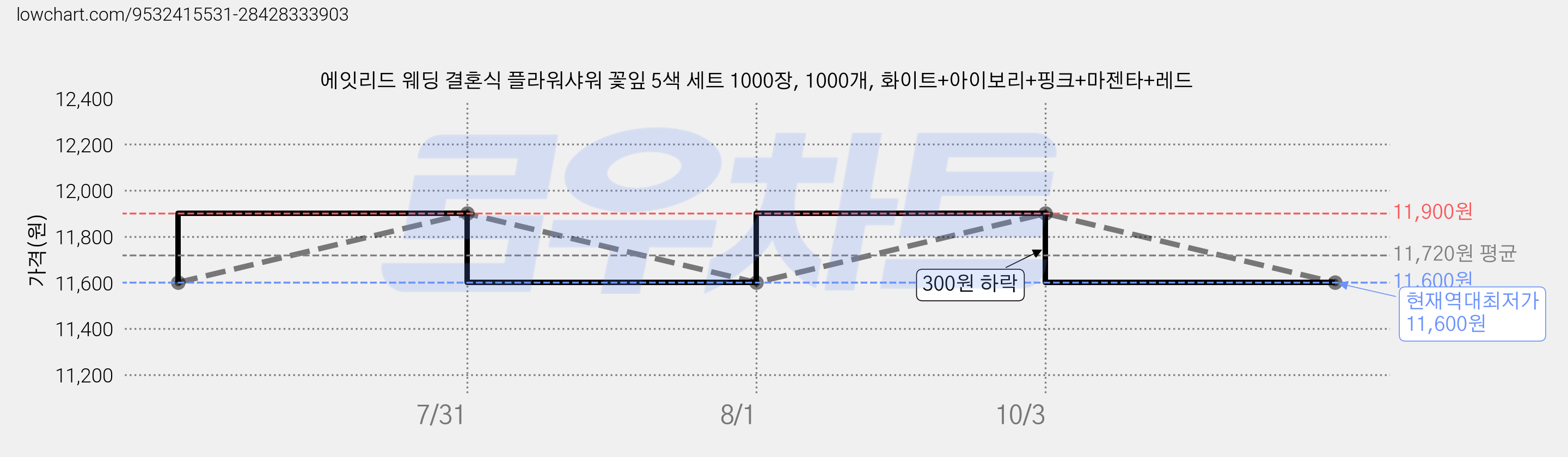 에잇리드 웨딩 결혼식 플라워샤워 꽃잎 5색 세트 1000장, 1000개, 화이트+아이보리+핑크+마젠타+레드 가격 변동 차트, 현재가 11,600원, 역대최저가