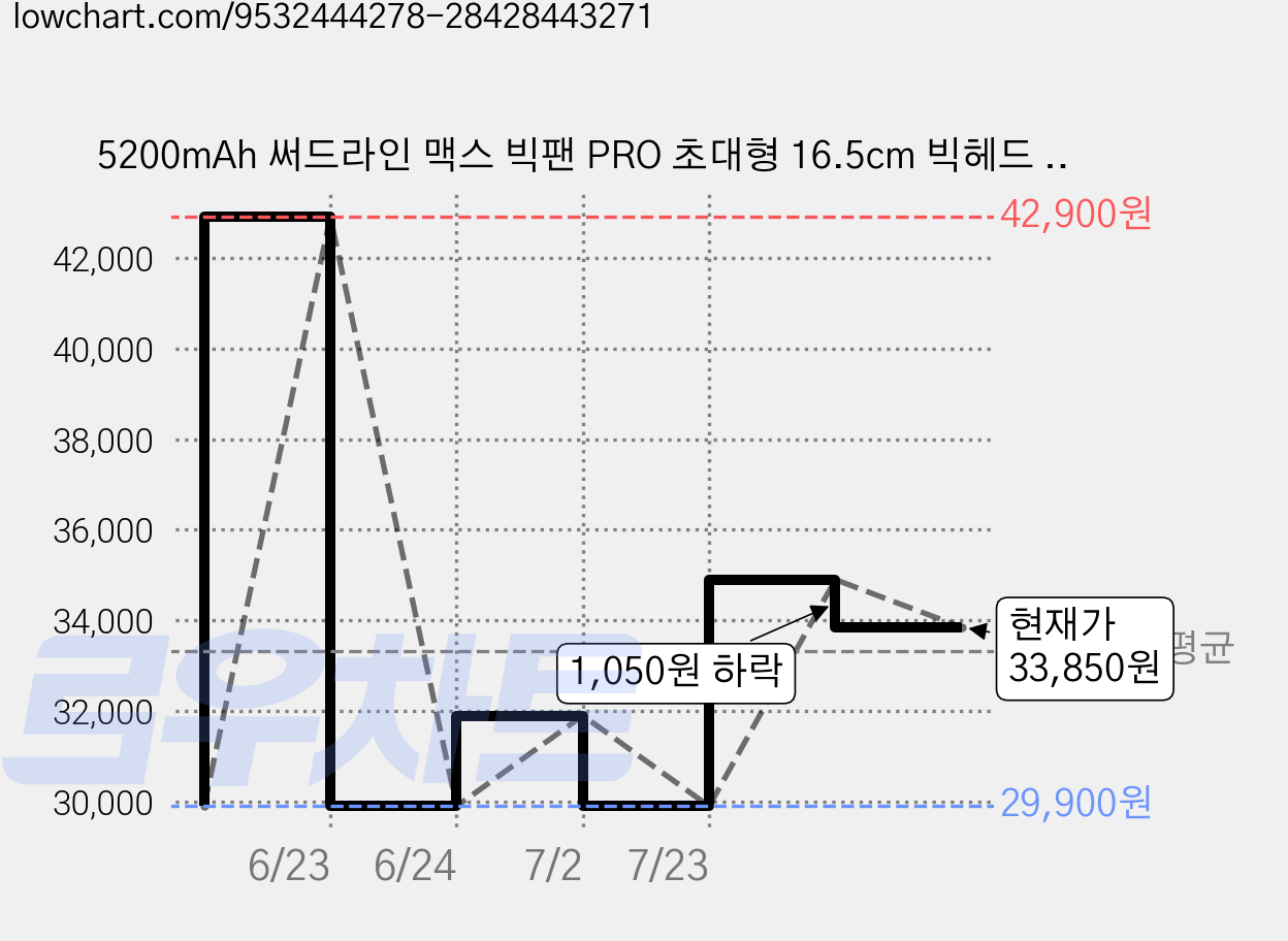 5200mAh 써드라인 맥스 빅팬 PRO 초대형 16.5cm 빅헤드 휴대용 선풍기 폴더블 접이식 무선 탁상용 손선풍기, 스카이 에어, YS57U-26002 가격 변동 차트, 현재가 33,850원, 관측 최저가 29,900원